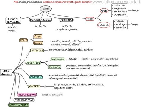 e analisi grammaticale|analisi grammaticale wordwall.